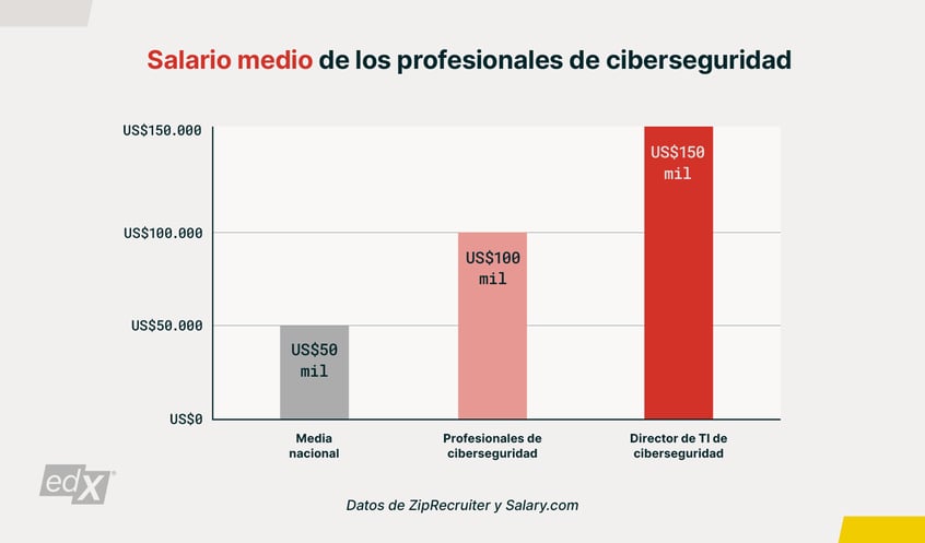 Cybersecurity-Career-Guide_Blog-Graph-1-Spanish_1600x940