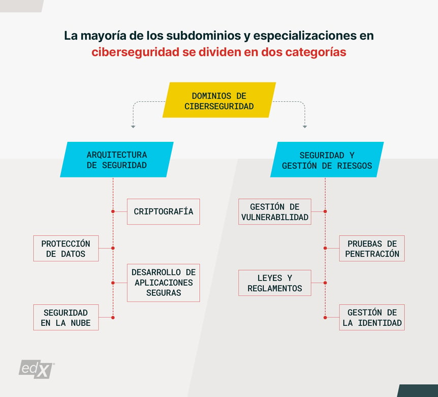 Cybersecurity-Career-Guide_Blog-Graph-2-Spanish_1600x1450